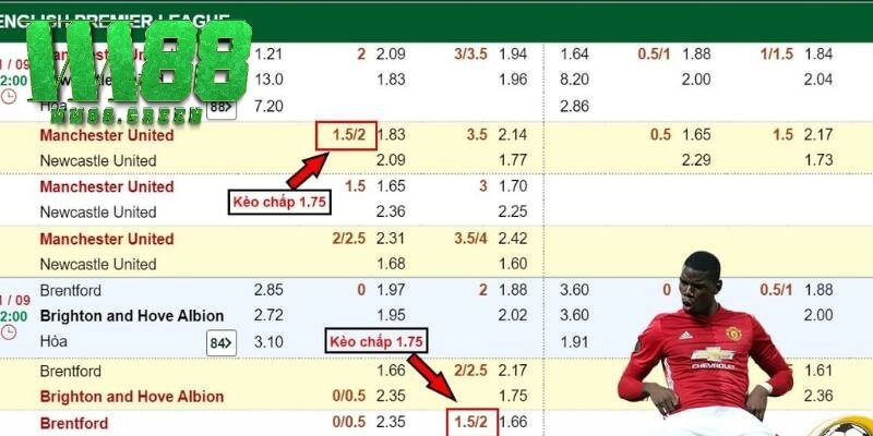 Bảng tỷ lệ cá cược thể hiện kèo chấp 1.75 trái cho trận đấu